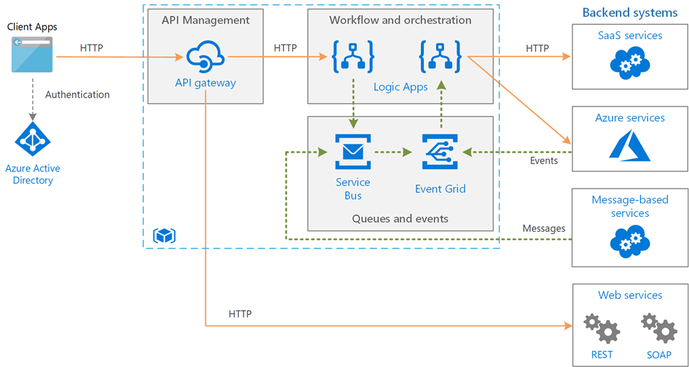 Logic Apps Enterprise Workflow