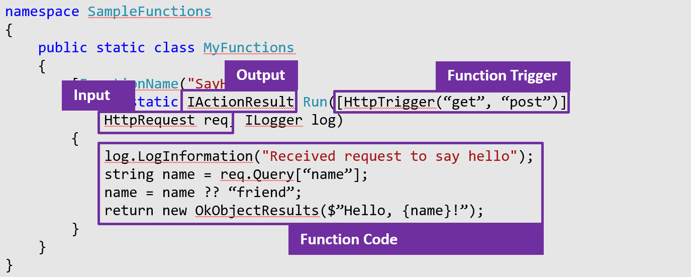 Annotated Azure Functions code sample showing Input, Output, Function Trigger, and Function Code