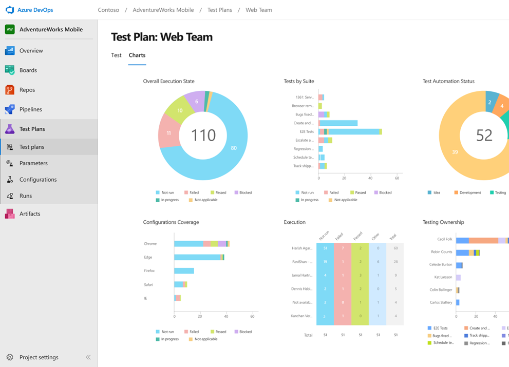 Azure Test Plans dashboard screenshot