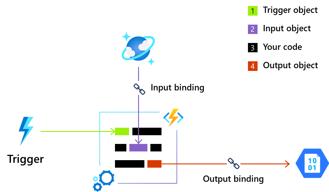 Triggers and Bindings diagram showing trigger object, input binding, your code, output binding, and output object